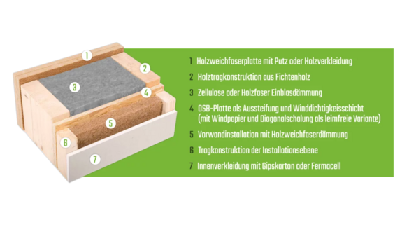 Wandaufbau Holzrahmenwand LOTH-HAUS